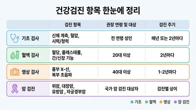 내 몸의 로그 분석: 2024-2025 필수 건강검진 항목 및 주기별 완벽 정리 - 이미지 2