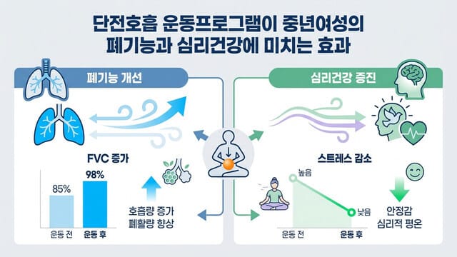 단전호흡 운동프로그램이 중년여성의 폐기능과 심리건강에 미치는 효과