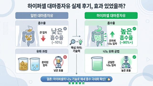 하이퍼셀 대마종자유 실제 후기, 효과 있었을까?