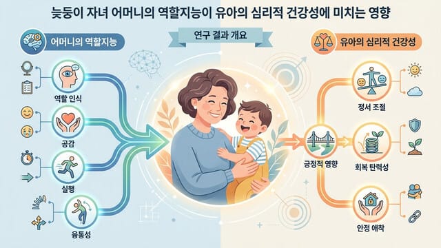 늦둥이 자녀 어머니의 역할지능이 유아의 심리적 건강성에 미치는 영향