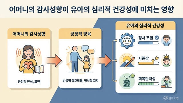 어머니의 감사성향이 유아의 심리적 건강성에 미치는 영향