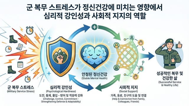 군 복무 스트레스가 정신건강에 미치는 영향에서 심리적 강인성과 사회적 지지의 역할