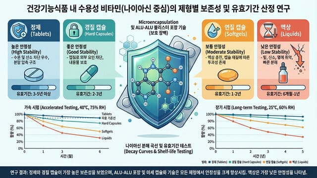 건강기능식품 내 수용성 비타민(나이아신 중심)의 제형별 보존성 및 유효기간 산정 연구