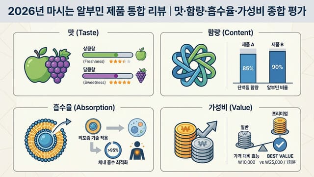 2026년 마시는 알부민 제품 통합 리뷰｜맛·함량·흡수율·가성비 종합 평가