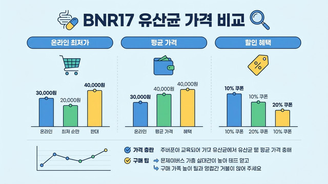 BNR17 유산균 가격 비교｜2026년 최저가·가성비 제품 정리
