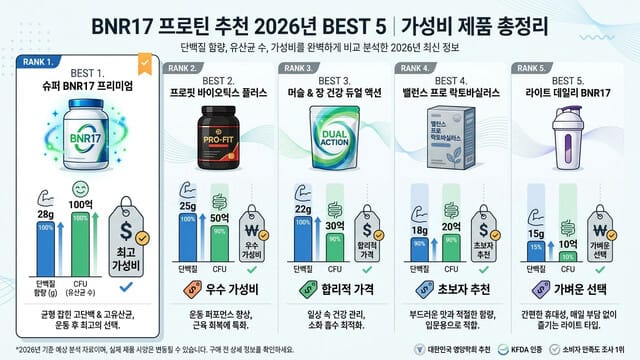 BNR17 프로틴 추천 2026년 BEST 5｜가성비 제품 총정리