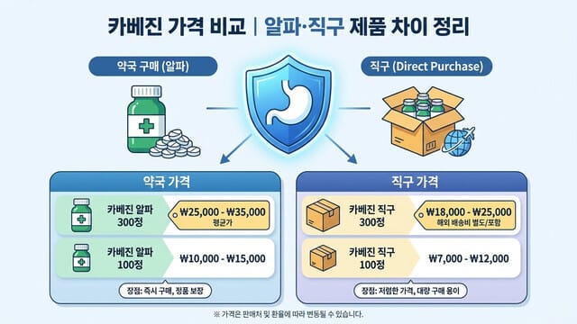 카베진 가격 비교｜알파·직구 제품 차이 정리