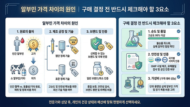 알부민 가격 차이의 원인｜구매 결정 전 반드시 체크해야 할 3요소