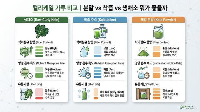 컬리케일 가루 비교｜분말 vs 착즙 vs 생채소 뭐가 좋을까