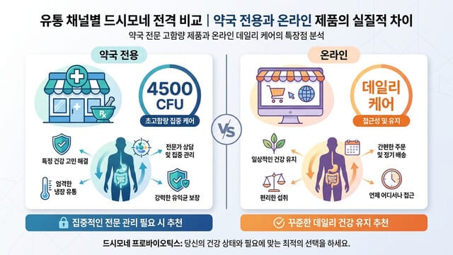 유통 채널별 드시모네 전격 비교｜약국 전용과 온라인 제품의 실질적 차이