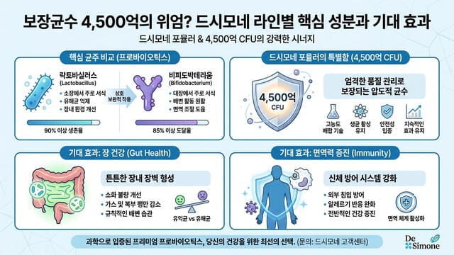 보장균수 4,500억의 위엄? 드시모네 라인별 핵심 성분과 기대 효과