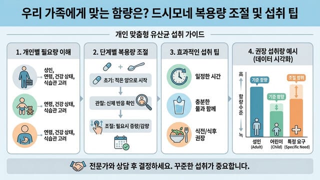 우리 가족에게 맞는 함량은? 드시모네 복용량 조절 및 섭취 팁