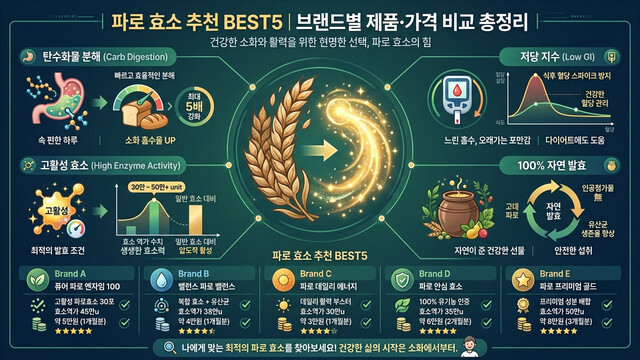 파로 효소 추천 BEST5｜브랜드별 제품·가격 비교 총정리