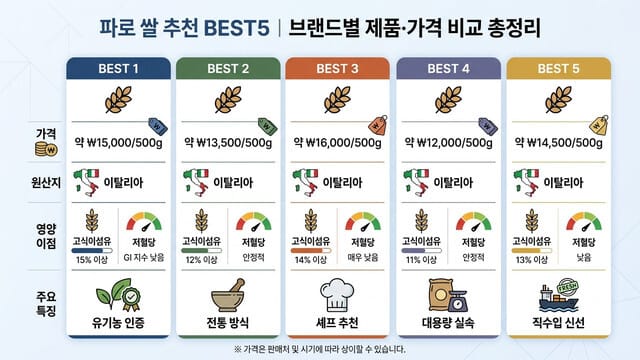 파로 쌀 추천 BEST5｜브랜드별 제품·가격 비교 총정리