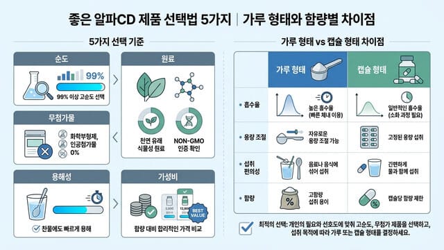 좋은 알파CD 제품 선택법 5가지｜가루 형태와 함량별 차이점
