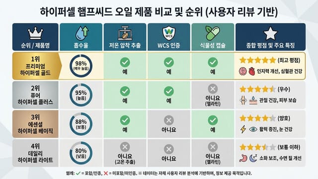 하이퍼셀 대마종자유 인기 제품 순위｜후기 기반 비교 분석