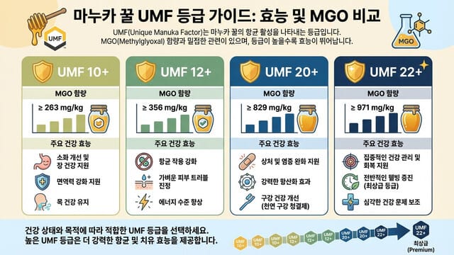 마누카꿀 UMF 뜻은?｜10·12·20·22 등급 차이 비교