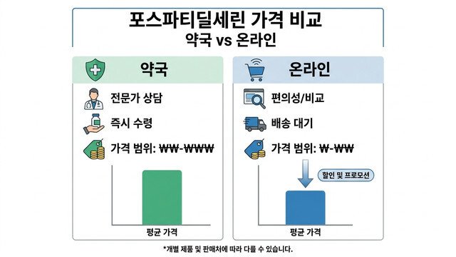 포스파티딜세린 가격 비교｜약국 vs 온라인 어디가 저렴할까?