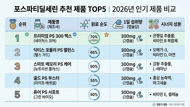 포스파티딜세린 추천 제품 TOP5｜2026년 인기 제품 비교