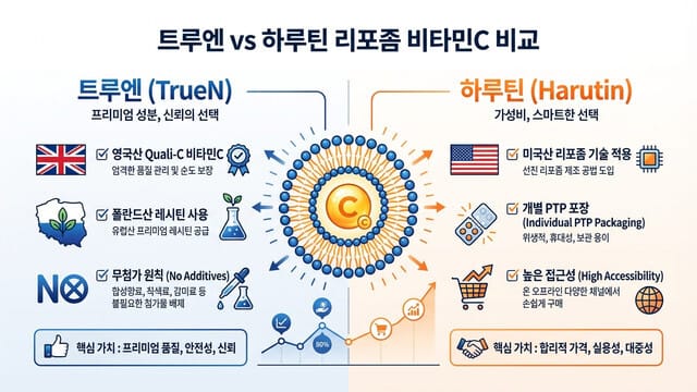 트루엔 vs 하루틴 리포좀 비타민C 비교｜성분과 차이점 솔직 분석
