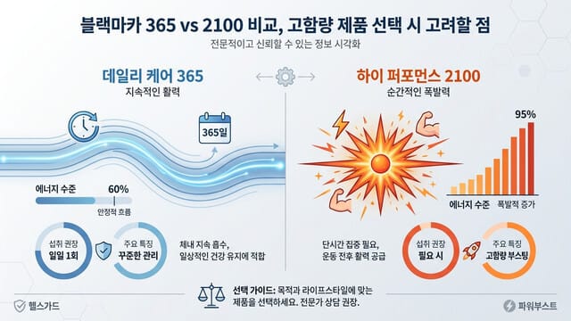 블랙마카 365 vs 2100 비교, 고함량 제품 선택 시 고려할 점