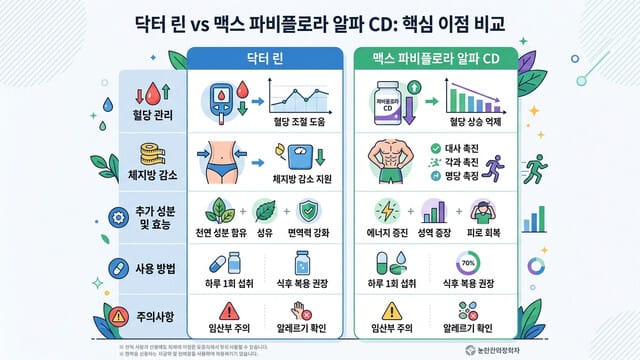 닥터린파비플로라알파CD vs 맥스파비플로라알파CD 전격 비교