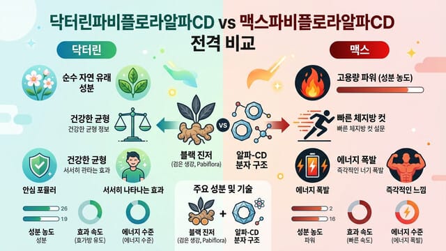 닥터린파비플로라알파CD vs 맥스파비플로라알파CD 전격 비교