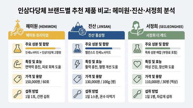 인삼다당체 브랜드별 추천 제품 비교: 헤미원·진산·서정희 분석