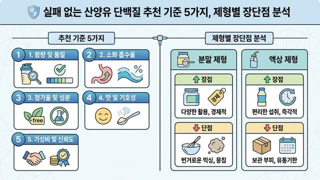 실패 없는 산양유 단백질 추천 기준 5가지, 제형별 장단점 분석
