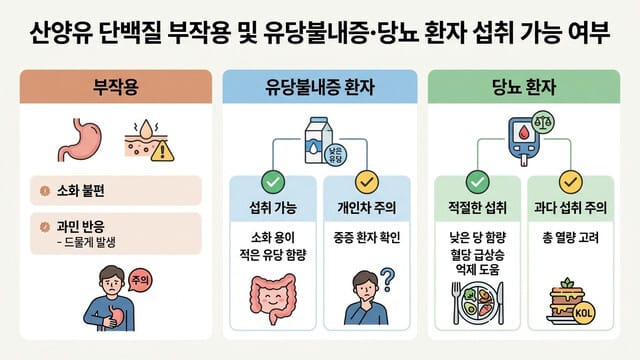 산양유 단백질 부작용 및 유당불내증·당뇨 환자 섭취 가능 여부