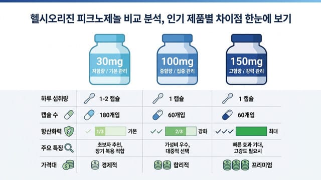 헬시오리진 피크노제놀 비교 분석, 인기 제품별 차이점 한눈에 보기
