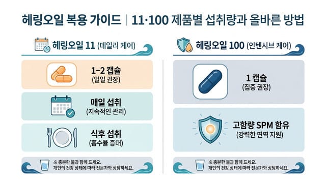 헤링오일 복용 가이드｜11·100 제품별 섭취량과 올바른 방법