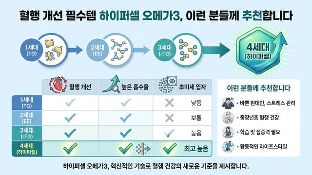 혈행 개선 필수템 하이퍼셀 오메가3, 이런 분들께 추천합니다
