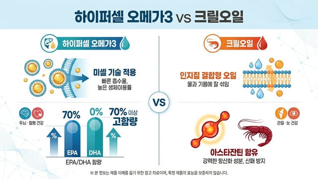 하이퍼셀 오메가3 vs 크릴오일, 나에게 더 필요한 성분은?