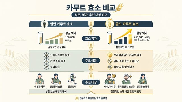 카뮤트효소 골드 vs 일반｜두 제품의 결정적인 차이는?
