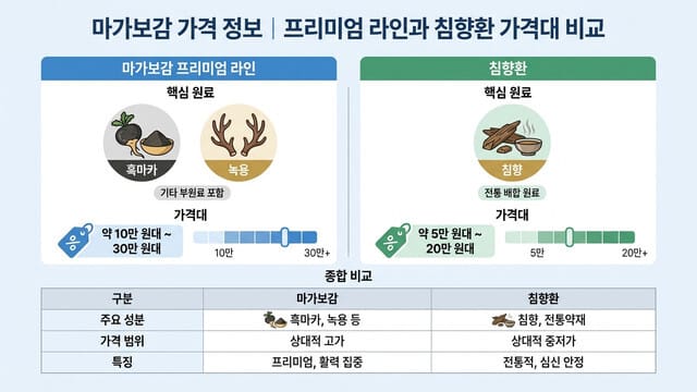 마가보감 가격 정보｜프리미엄 라인과 침향환 가격대 비교