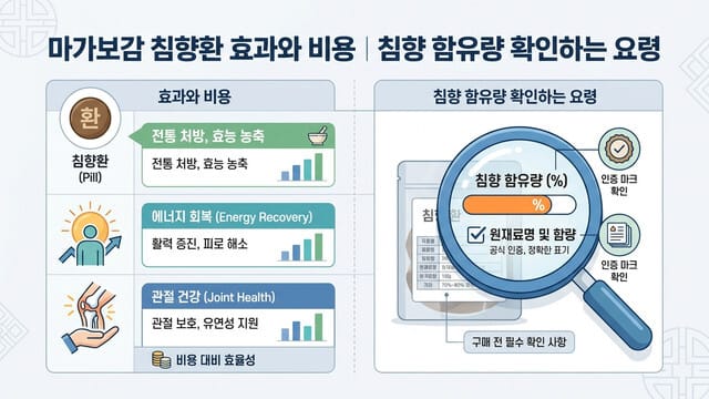마가보감 침향환 효과와 비용｜침향 함유량 확인하는 요령