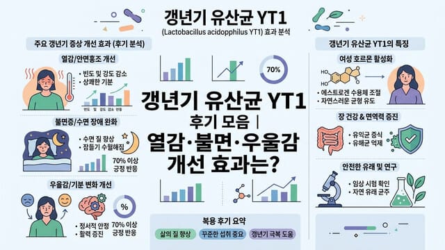 갱년기 유산균 YT1 후기 모음｜열감·불면·우울감 개선 효과는?