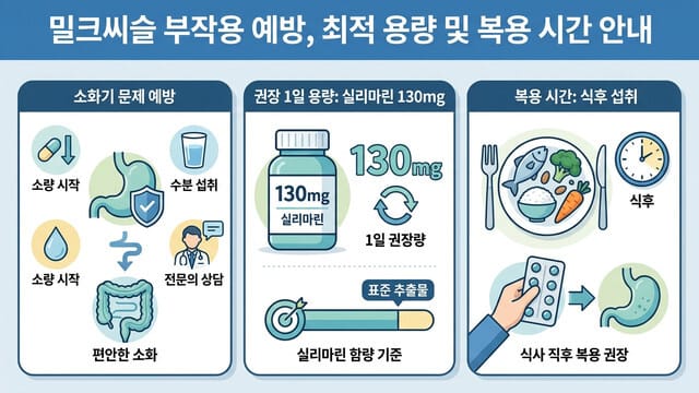 밀크씨슬 부작용 피하는 법! 최적의 복용 시간과 권장량 안내