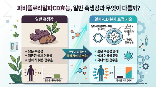 파비플로라알파CD효능, 일반 흑생강과 무엇이 다를까?