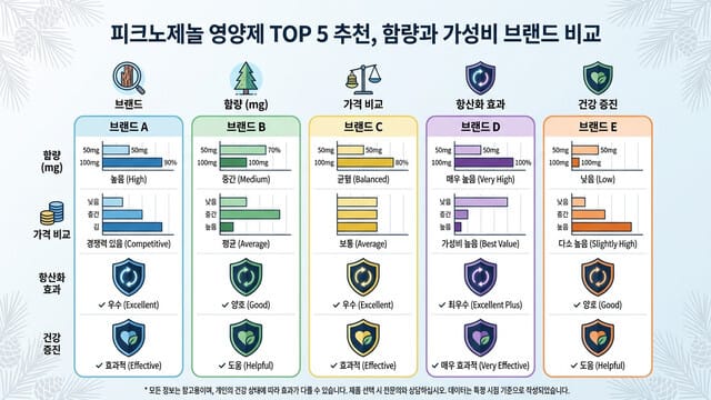 피크노제놀 영양제 TOP 5 추천, 함량과 가성비 브랜드 비교