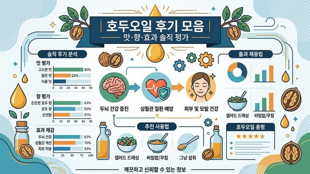 호두오일 후기 모음｜맛·향·효과 솔직 평가
