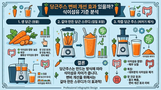 당근주스 변비 개선 효과 있을까? 식이섬유 기준 분석