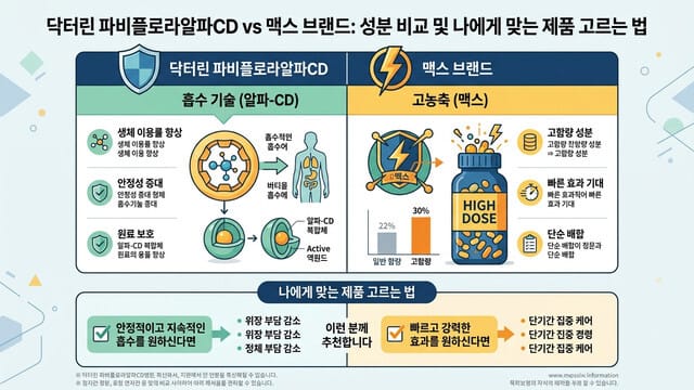 닥터린 파비플로라알파CD vs 맥스 브랜드: 성분 비교 및 나에게 맞는 제품 고르는 법