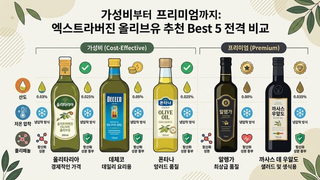 가성비부터 프리미엄까지: 엑스트라버진 올리브유 추천 Best 5 전격 비교