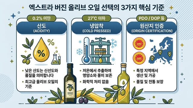 실패 없는 엑스트라버진 올리브유 추천 가이드: 산도, 냉압착, 원산지 확인법