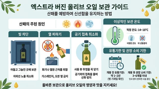 산패 막는 엑스트라버진 올리브유 보관법: 올바른 온도와 유통기한 관리