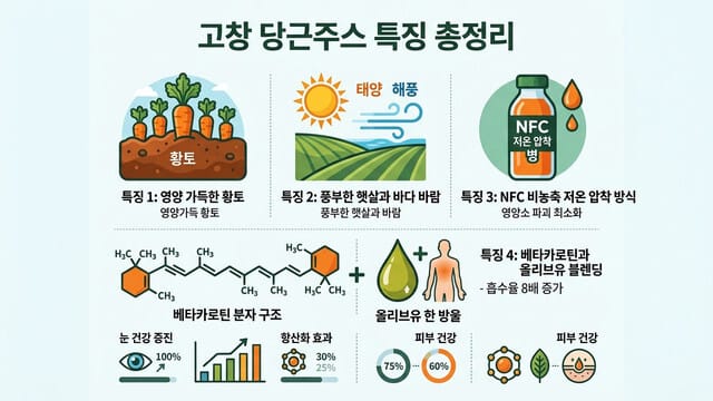 고창 당근주스 특징 총정리｜지역 특산물 주스 장점은?