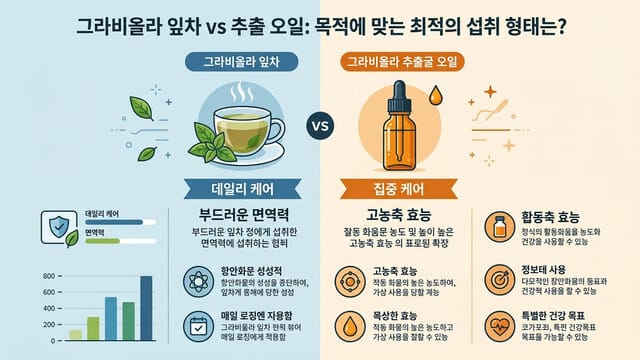 그라비올라 잎차 vs 추출 오일: 목적에 맞는 최적의 섭취 형태는?