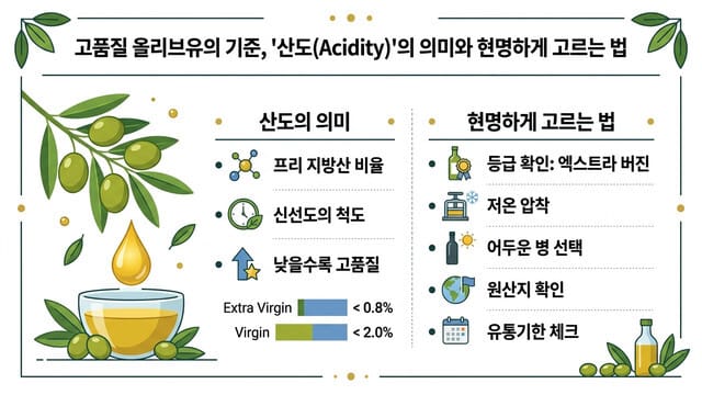 고품질 올리브유의 기준, ‘산도(Acidity)’의 의미와 현명하게 고르는 법